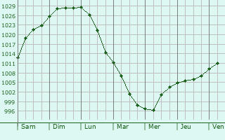 Graphe de la pression atmosphrique prvue pour Hamburg