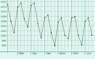 Graphe de la pression atmosphrique prvue pour La Estancia
