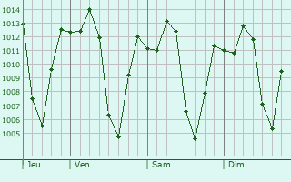 Graphe de la pression atmosphrique prvue pour Viterbo