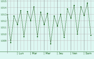 Graphe de la pression atmosphrique prvue pour Monte Alegre de Sergipe