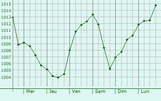 Graphe de la pression atmosphrique prvue pour Boxberg