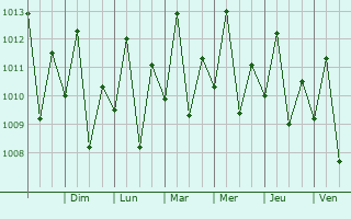 Graphe de la pression atmosphrique prvue pour Camopi