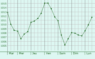 Graphe de la pression atmosphrique prvue pour Clairefougre