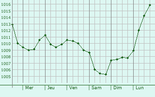 Graphe de la pression atmosphrique prvue pour Clairy-Saulchoix