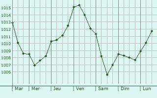 Graphe de la pression atmosphrique prvue pour Leffard
