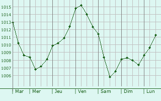 Graphe de la pression atmosphrique prvue pour Saint-Pierre-du-Jonquet