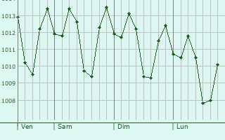 Graphe de la pression atmosphrique prvue pour Gongdanglegi Kulon