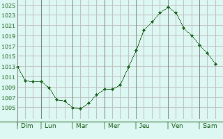 Graphe de la pression atmosphrique prvue pour Kulykivka