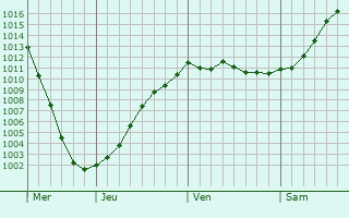Graphe de la pression atmosphrique prvue pour Vawkavysk