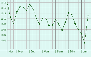 Graphe de la pression atmosphrique prvue pour Cheval-Blanc