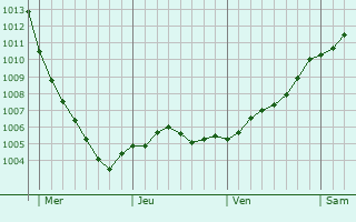 Graphe de la pression atmosphrique prvue pour Elze