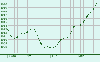 Graphe de la pression atmosphrique prvue pour Assigny