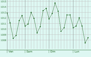 Graphe de la pression atmosphrique prvue pour Nedumangad