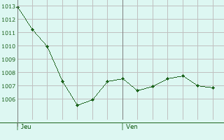 Graphe de la pression atmosphrique prvue pour Pontamafrey-Montpascal