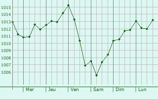 Graphe de la pression atmosphrique prvue pour Arnac-Pompadour