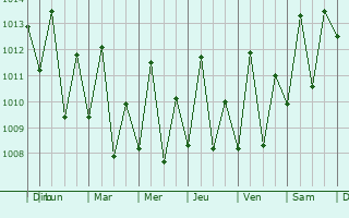 Graphe de la pression atmosphrique prvue pour Nungwi