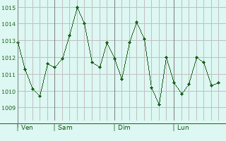 Graphe de la pression atmosphrique prvue pour Springhill