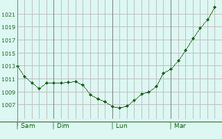 Graphe de la pression atmosphrique prvue pour Noeux-ls-Auxi