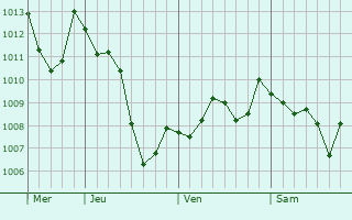 Graphe de la pression atmosphrique prvue pour La Roque-sur-Cze