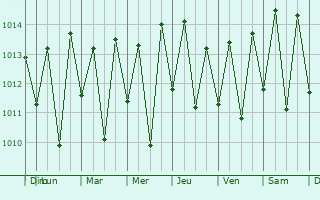 Graphe de la pression atmosphrique prvue pour Araruna