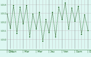 Graphe de la pression atmosphrique prvue pour Laranjeiras