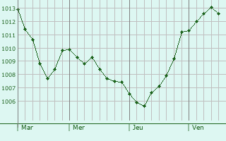 Graphe de la pression atmosphrique prvue pour Dinard