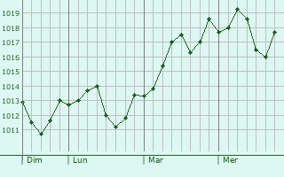 Graphe de la pression atmosphrique prvue pour Guankou