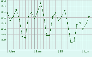 Graphe de la pression atmosphrique prvue pour Santo Nio
