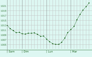 Graphe de la pression atmosphrique prvue pour Dohem