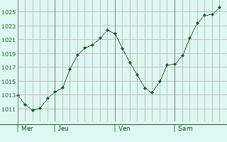 Graphe de la pression atmosphrique prvue pour Lipperscheid
