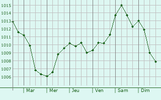 Graphe de la pression atmosphrique prvue pour Hradec Krlov