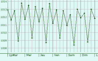 Graphe de la pression atmosphrique prvue pour Garanhuns