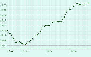 Graphe de la pression atmosphrique prvue pour Lunville