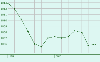 Graphe de la pression atmosphrique prvue pour Tancua