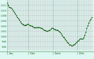 Graphe de la pression atmosphrique prvue pour La Sauvagre