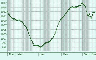 Graphe de la pression atmosphrique prvue pour Bischoffsheim