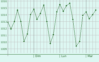 Graphe de la pression atmosphrique prvue pour Chimala