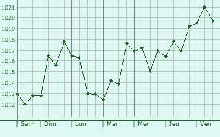 Graphe de la pression atmosphrique prvue pour Kyongsong