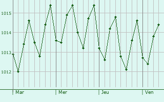 Graphe de la pression atmosphrique prvue pour Cova Figueira