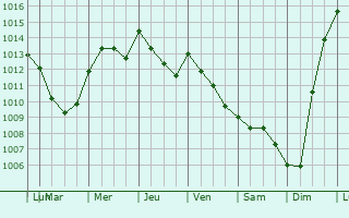 Graphe de la pression atmosphrique prvue pour Bargoed