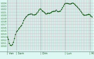 Graphe de la pression atmosphrique prvue pour Hurtigheim