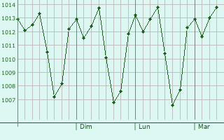 Graphe de la pression atmosphrique prvue pour Mlowo
