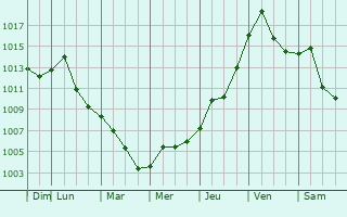 Graphe de la pression atmosphrique prvue pour Pickerington