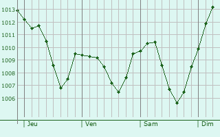 Graphe de la pression atmosphrique prvue pour Aldingen