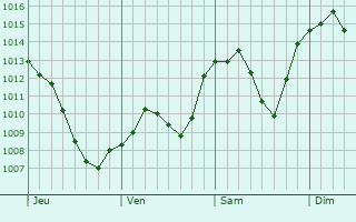 Graphe de la pression atmosphrique prvue pour Yakima