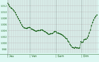 Graphe de la pression atmosphrique prvue pour Luigny