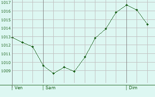 Graphe de la pression atmosphrique prvue pour Caussols