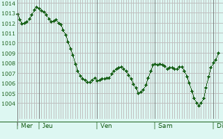 Graphe de la pression atmosphrique prvue pour Saint-Maurice-de-Rmens