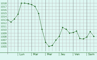 Graphe de la pression atmosphrique prvue pour Tarboro