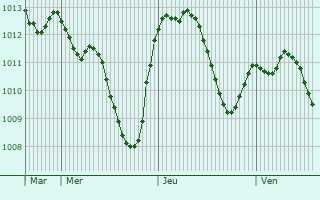 Graphe de la pression atmosphrique prvue pour Teisendorf